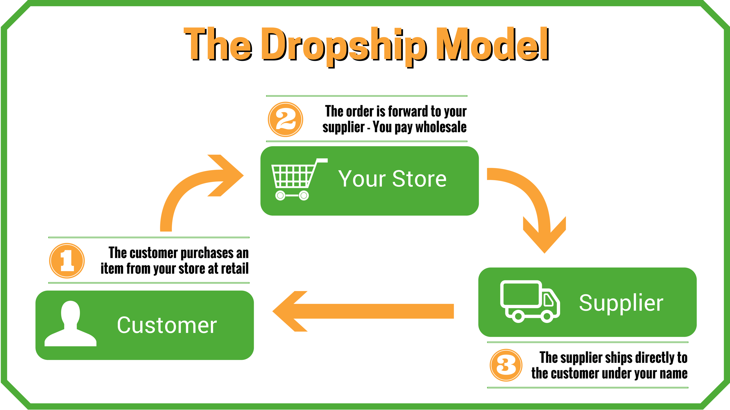 Dropshipping Benefits Challenges Ecommerce Photography